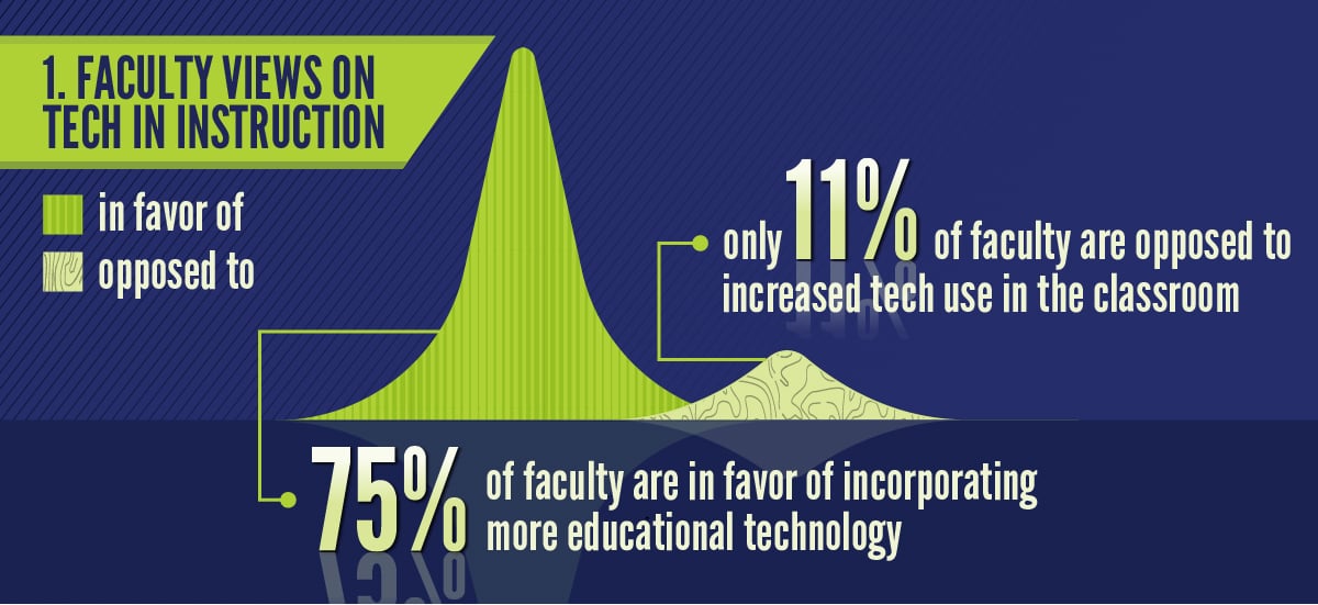 Faculty Views on Tech in Instruction