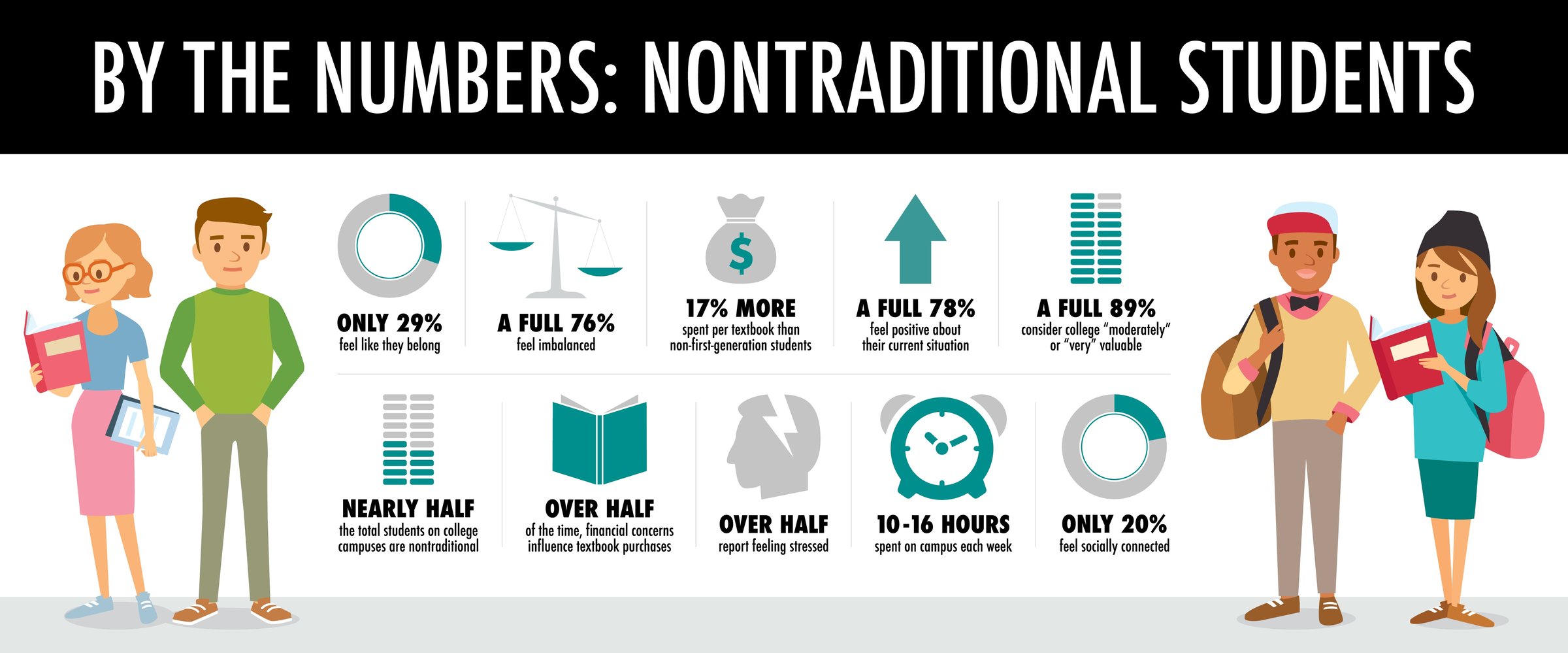 10 Things You Need to Know About Nontraditional Students