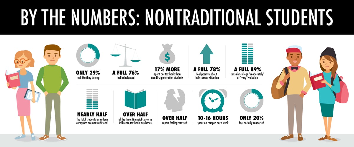 By The Numbers: Nontraditional Students