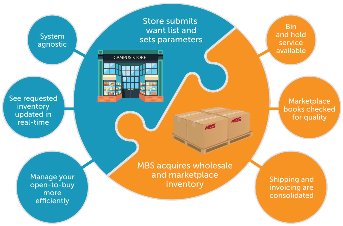 sourcing-for-success-experience-a-simple-more-efficient-process-with