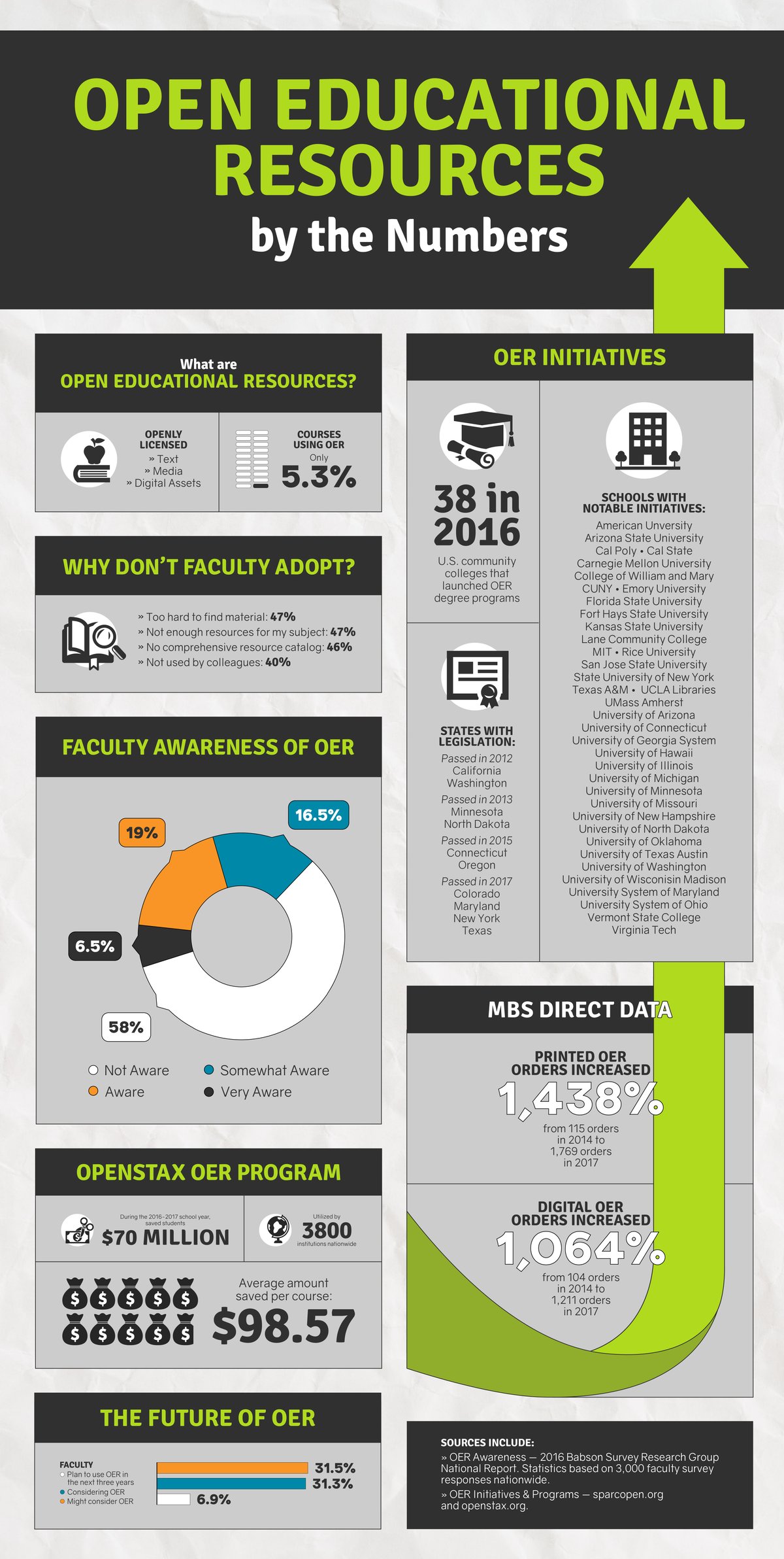 OER by the Numbers
